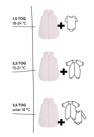 Info-graphic over babyslaapzakken met temperatuur en TOG-waarde